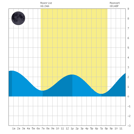 Ashepoo tide chart for Sunday, August 4, 2024
