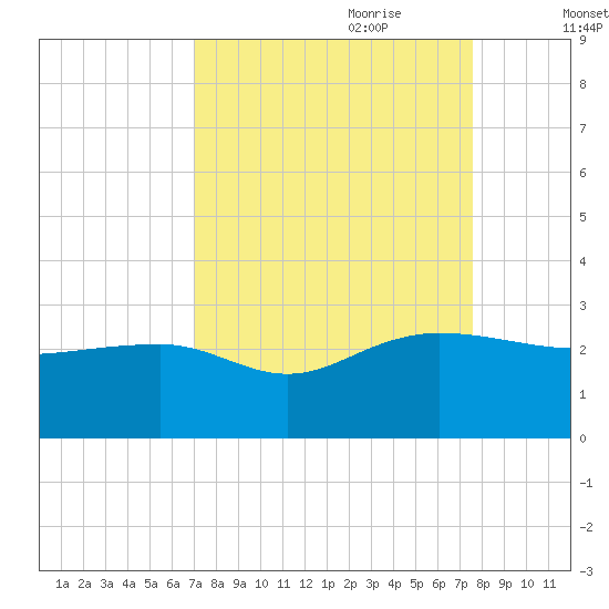 Ashepoo tide chart for Tuesday, September 10, 2024