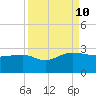Ashepoo tide chart for Tuesday, September 10, 2024