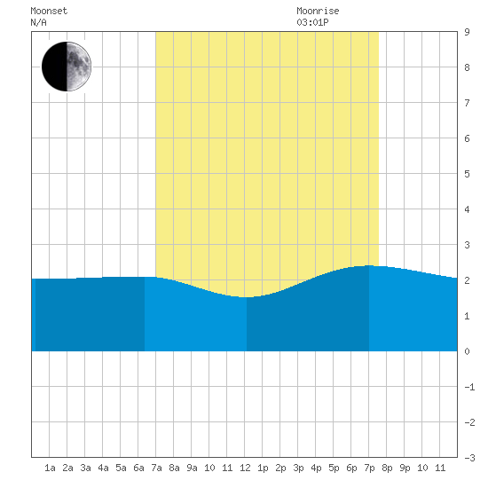Ashepoo tide chart for Wednesday, September 11, 2024