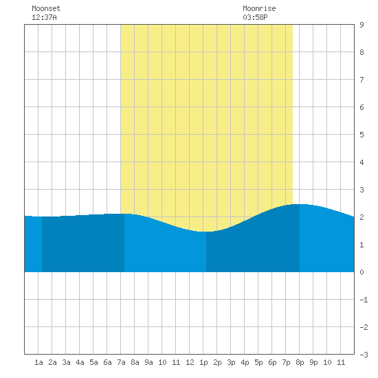 Ashepoo tide chart for Thursday, September 12, 2024