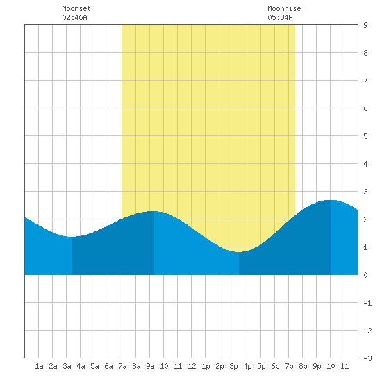 Ashepoo tide chart for Saturday, September 14, 2024
