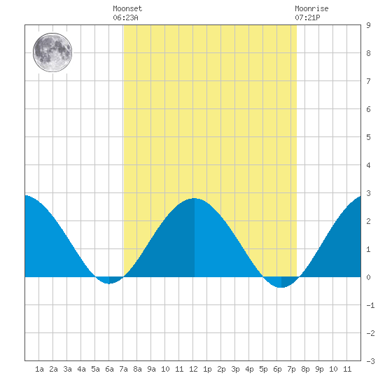 Ashepoo tide chart for Tuesday, September 17, 2024