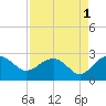 Ashepoo tide chart for Sunday, September 1, 2024