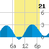 Ashepoo tide chart for Saturday, September 21, 2024