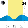 Ashepoo tide chart for Tuesday, September 24, 2024