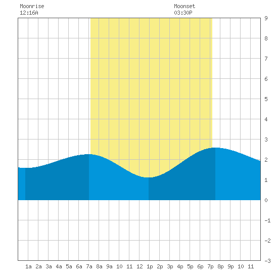 Ashepoo tide chart for Wednesday, September 25, 2024