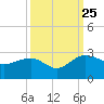 Ashepoo tide chart for Wednesday, September 25, 2024