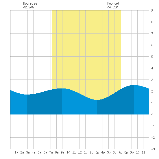 Ashepoo tide chart for Friday, September 27, 2024
