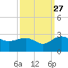 Ashepoo tide chart for Friday, September 27, 2024