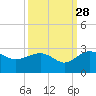 Ashepoo tide chart for Saturday, September 28, 2024