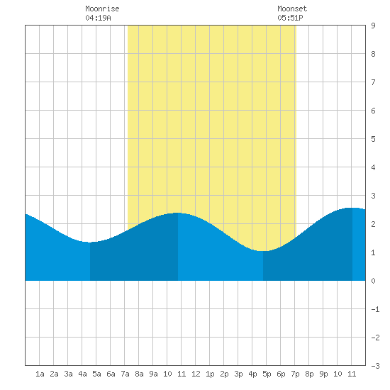 Ashepoo tide chart for Sunday, September 29, 2024