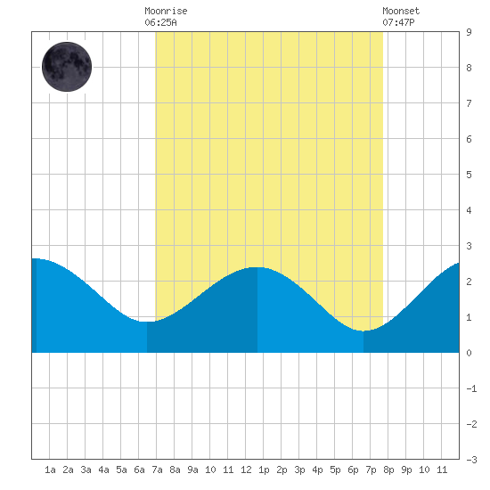 Ashepoo tide chart for Monday, September 2, 2024