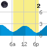 Ashepoo tide chart for Monday, September 2, 2024