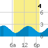 Ashepoo tide chart for Wednesday, September 4, 2024