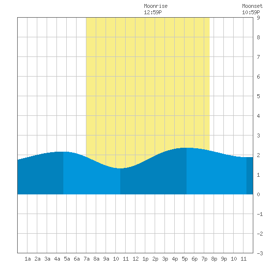 Ashepoo tide chart for Monday, September 9, 2024