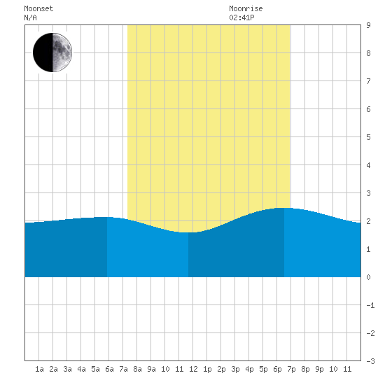 Ashepoo tide chart for Thursday, October 10, 2024