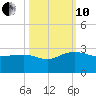 Ashepoo tide chart for Thursday, October 10, 2024