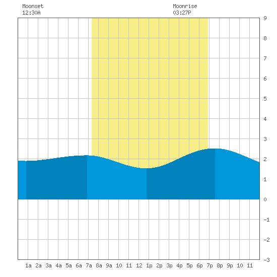 Ashepoo tide chart for Friday, October 11, 2024