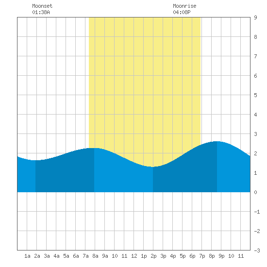 Ashepoo tide chart for Saturday, October 12, 2024