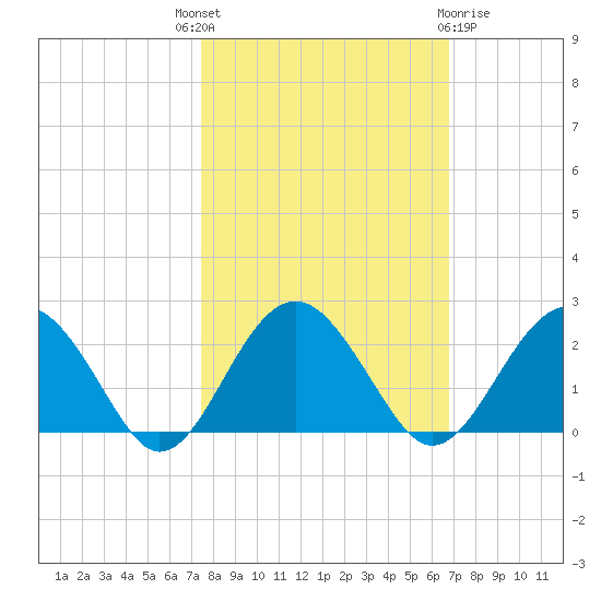 Ashepoo tide chart for Wednesday, October 16, 2024