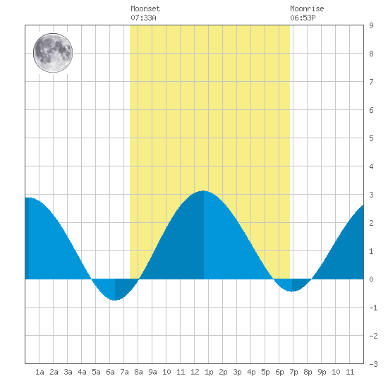 Ashepoo tide chart for Thursday, October 17, 2024