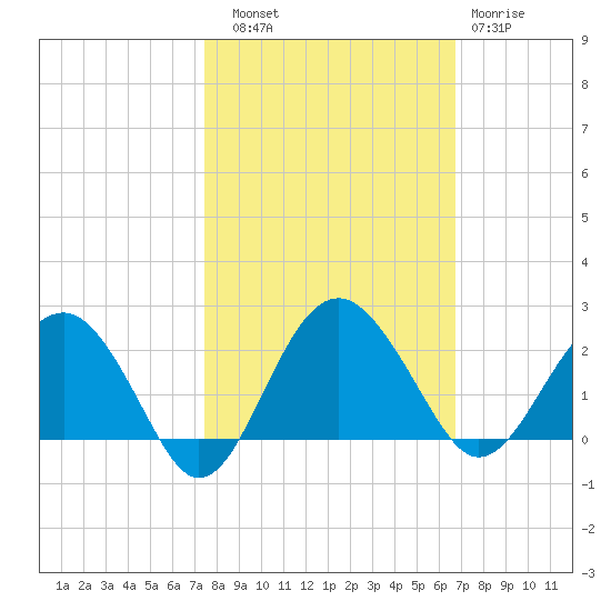 Ashepoo tide chart for Friday, October 18, 2024