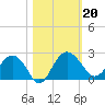 Ashepoo tide chart for Sunday, October 20, 2024