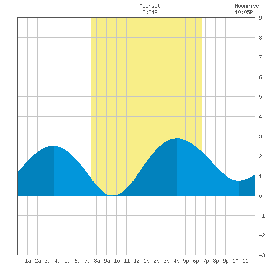 Ashepoo tide chart for Monday, October 21, 2024