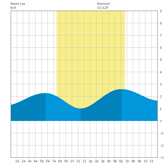 Ashepoo tide chart for Wednesday, October 23, 2024