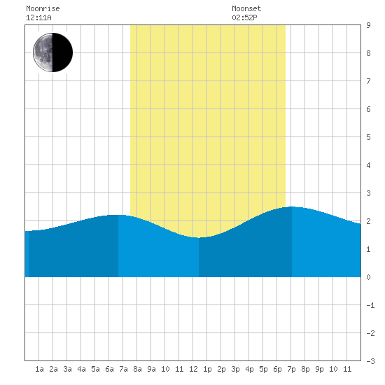 Ashepoo tide chart for Thursday, October 24, 2024