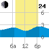 Ashepoo tide chart for Thursday, October 24, 2024