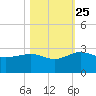 Ashepoo tide chart for Friday, October 25, 2024