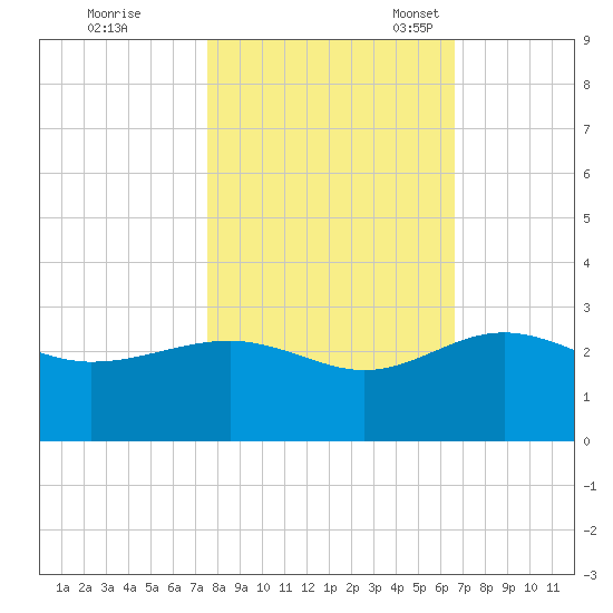 Ashepoo tide chart for Saturday, October 26, 2024