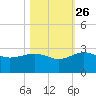 Ashepoo tide chart for Saturday, October 26, 2024