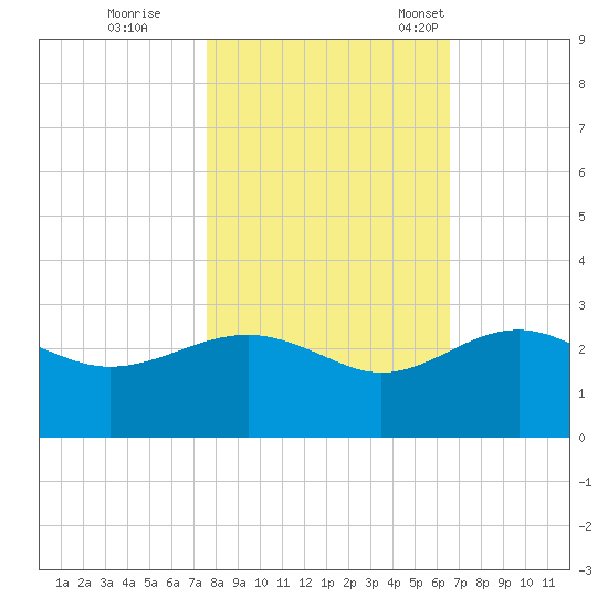 Ashepoo tide chart for Sunday, October 27, 2024