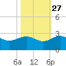 Ashepoo tide chart for Sunday, October 27, 2024