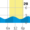 Ashepoo tide chart for Monday, October 28, 2024