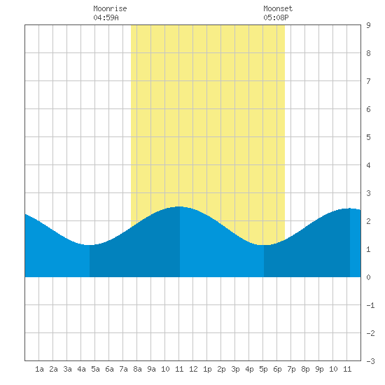 Ashepoo tide chart for Tuesday, October 29, 2024