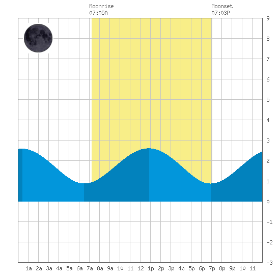 Ashepoo tide chart for Wednesday, October 2, 2024