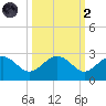 Ashepoo tide chart for Wednesday, October 2, 2024