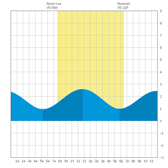 Ashepoo tide chart for Wednesday, October 30, 2024