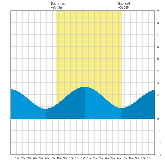 Ashepoo tide chart for Thursday, October 31, 2024