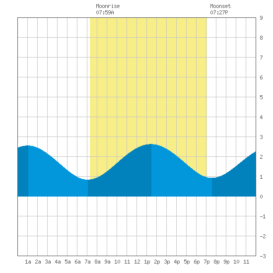 Ashepoo tide chart for Thursday, October 3, 2024