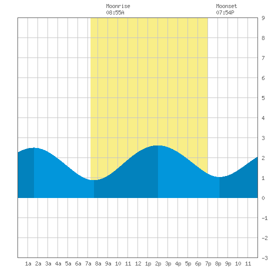 Ashepoo tide chart for Friday, October 4, 2024