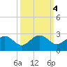 Ashepoo tide chart for Friday, October 4, 2024