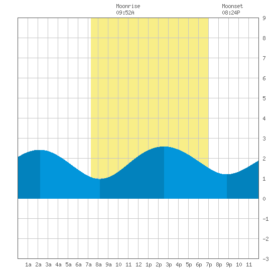 Ashepoo tide chart for Saturday, October 5, 2024