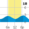 Ashepoo tide chart for Sunday, November 10, 2024
