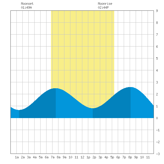 Ashepoo tide chart for Monday, November 11, 2024