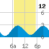 Ashepoo tide chart for Tuesday, November 12, 2024